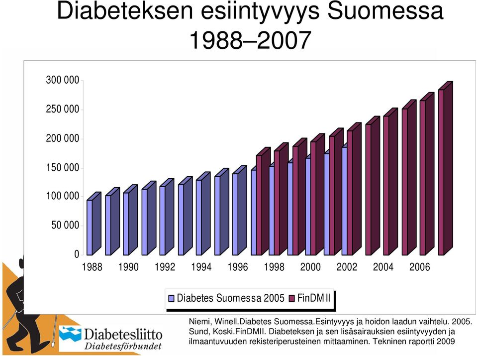 Diabetes Suomessa.Esintyvyys ja hoidon laadun vaihtelu. 2005. Sund, Koski.FinDMII.