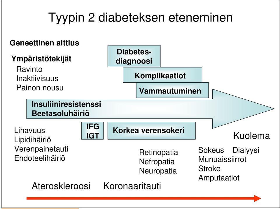 Ateroskleroosi IFG IGT Diabetesdiagnoosi Komplikaatiot Vammautuminen Korkea verensokeri