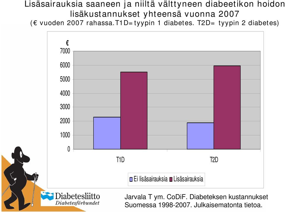 T2D= tyypin 2 diabetes) 7000 6000 5000 4000 3000 2000 1000 0 T1D T2D Ei