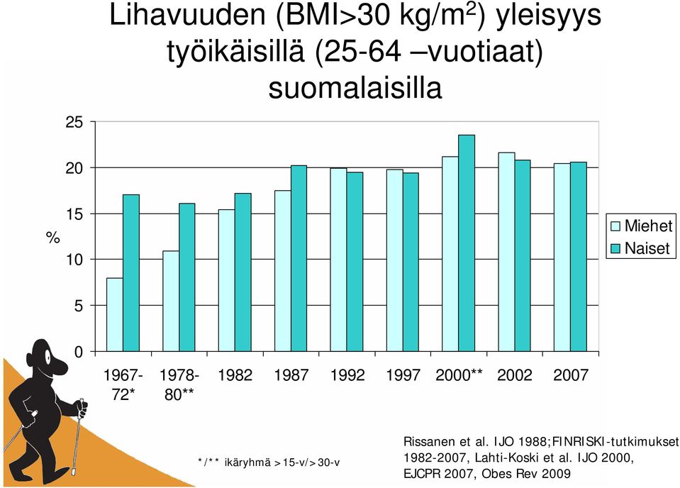 1997 2000** 2002 2007 */** ikäryhmä >15-v/>30-v Rissanen et al.