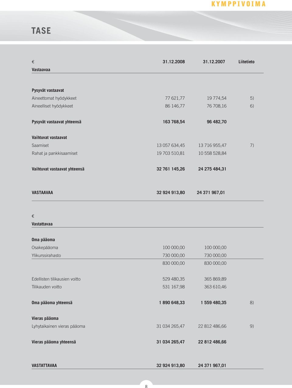 2007 Liitetieto Vastaavaa Pysyvät vastaavat Aineettomat hyödykkeet 77 621,77 19 774,54 5) Aineelliset hyödykkeet 86 146,77 76 708,16 6) Pysyvät vastaavat yhteensä 163 768,54 96 482,70 Vaihtuvat