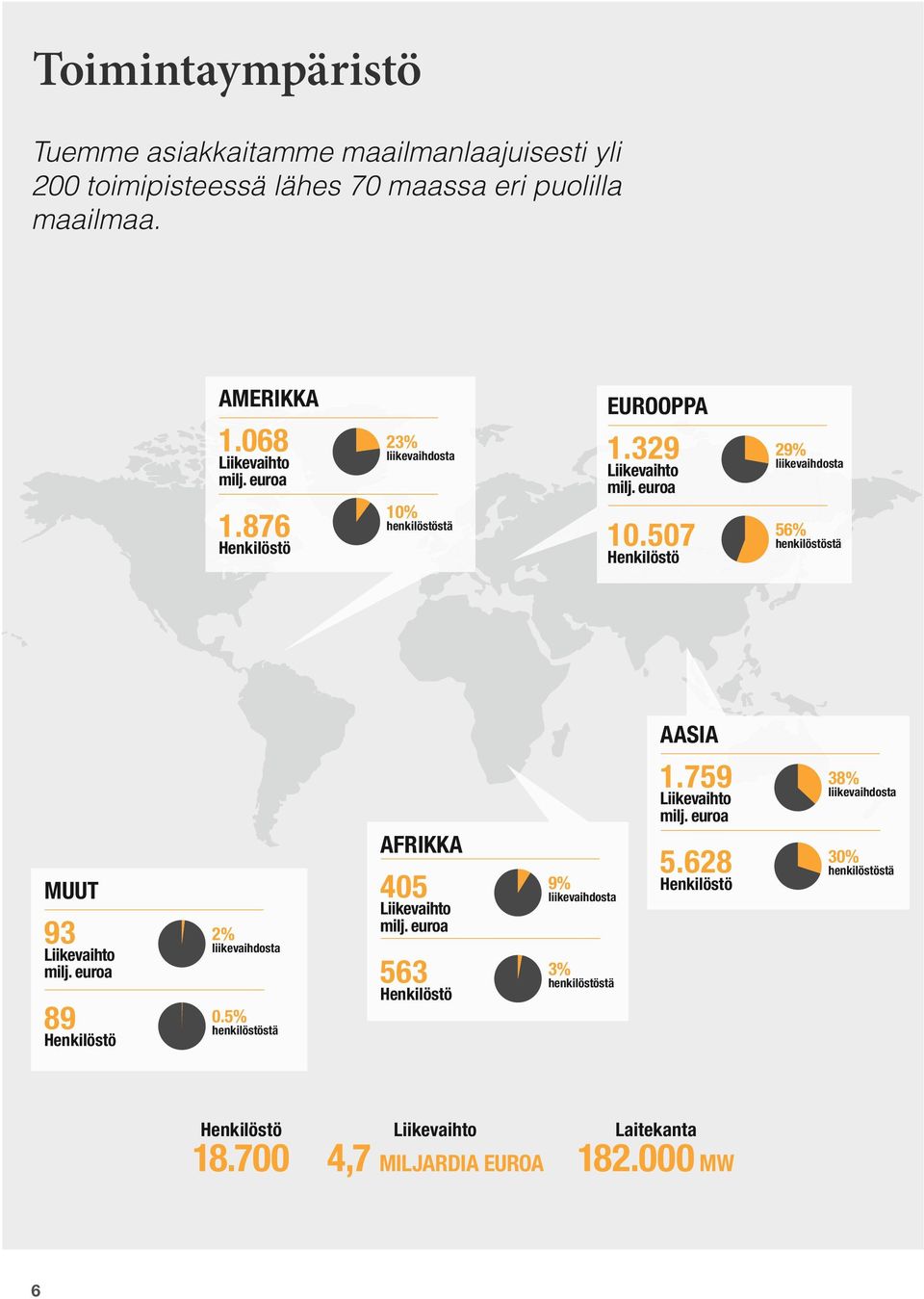 507 Henkilöstö 29% liikevaihdosta 56% henkilöstöstä AASIA 1.759 Liikevaihto milj. euroa 38% liikevaihdosta MUUT 93 Liikevaihto milj.