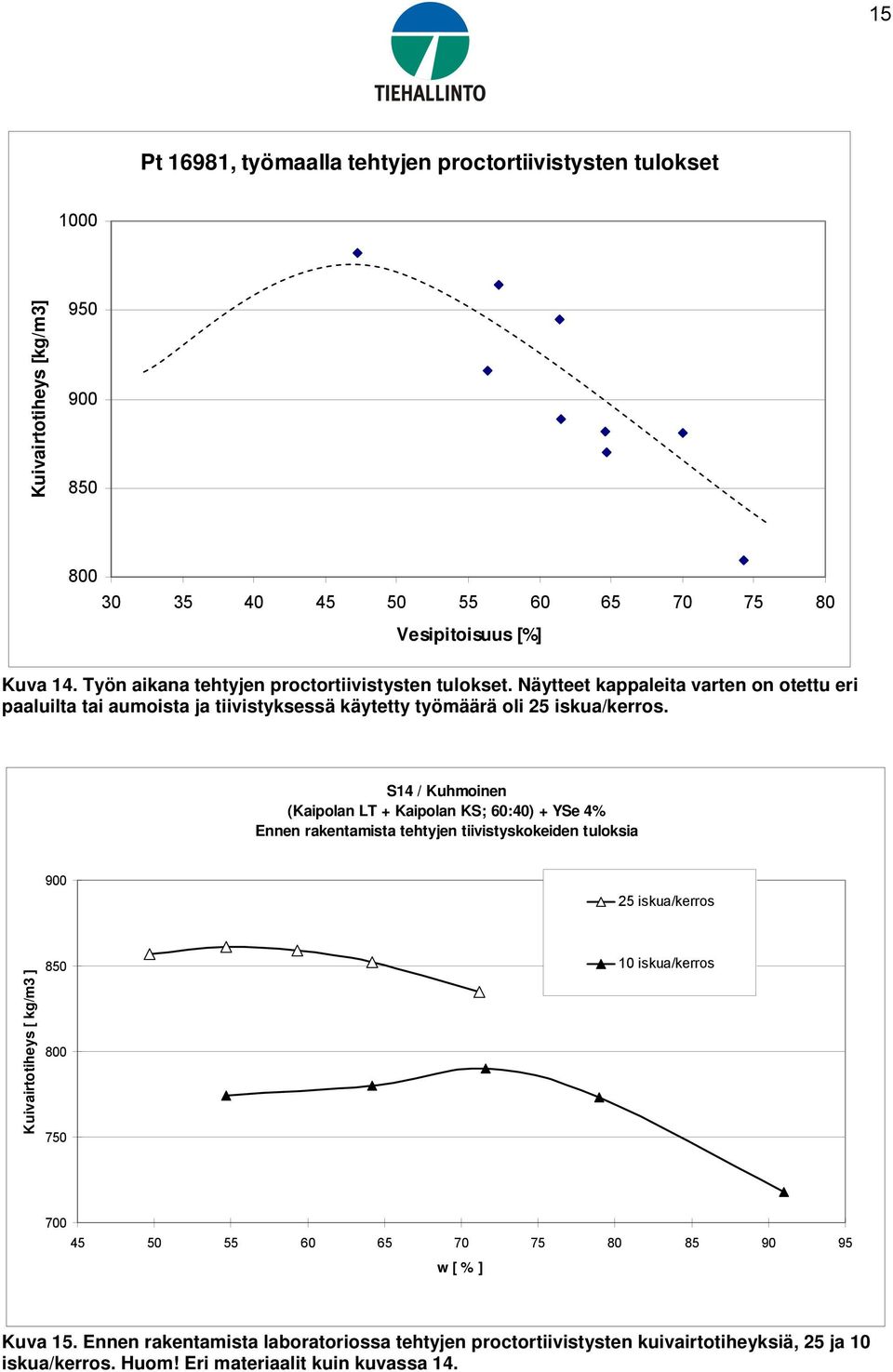 S14 / Kuhmoinen (Kaipolan LT + Kaipolan KS; 60:40) + YSe 4% Ennen rakentamista tehtyjen tiivistyskokeiden tuloksia 900 25 iskua/kerros Kuivairtotiheys [ kg/m3 ] 850 800 750 10