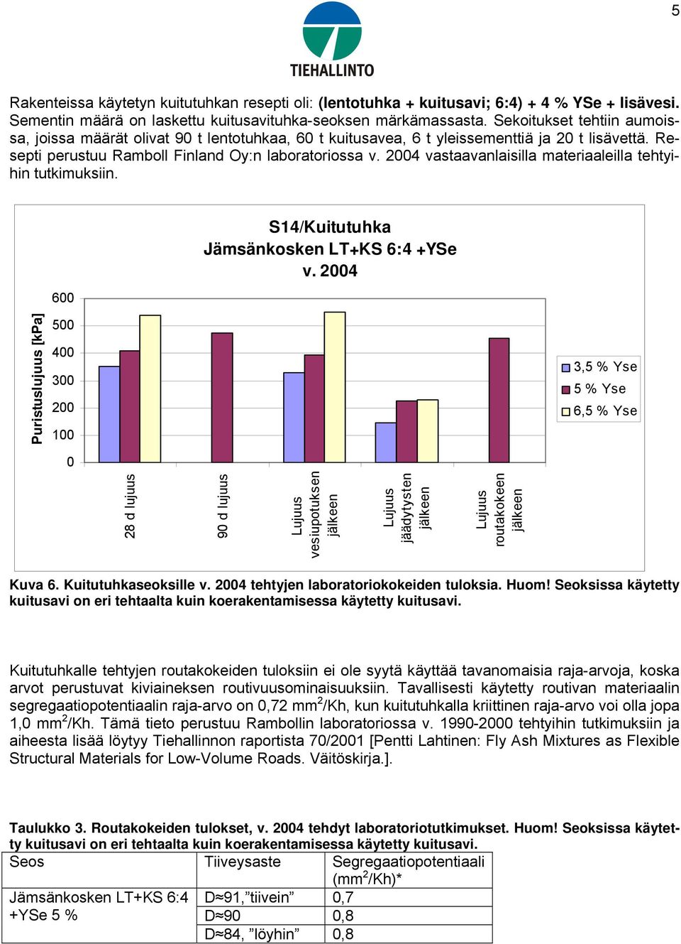 2004 vastaavanlaisilla materiaaleilla tehtyihin tutkimuksiin. 600 S14/Kuitutuhka Jämsänkosken LT+KS 6:4 +YSe v.