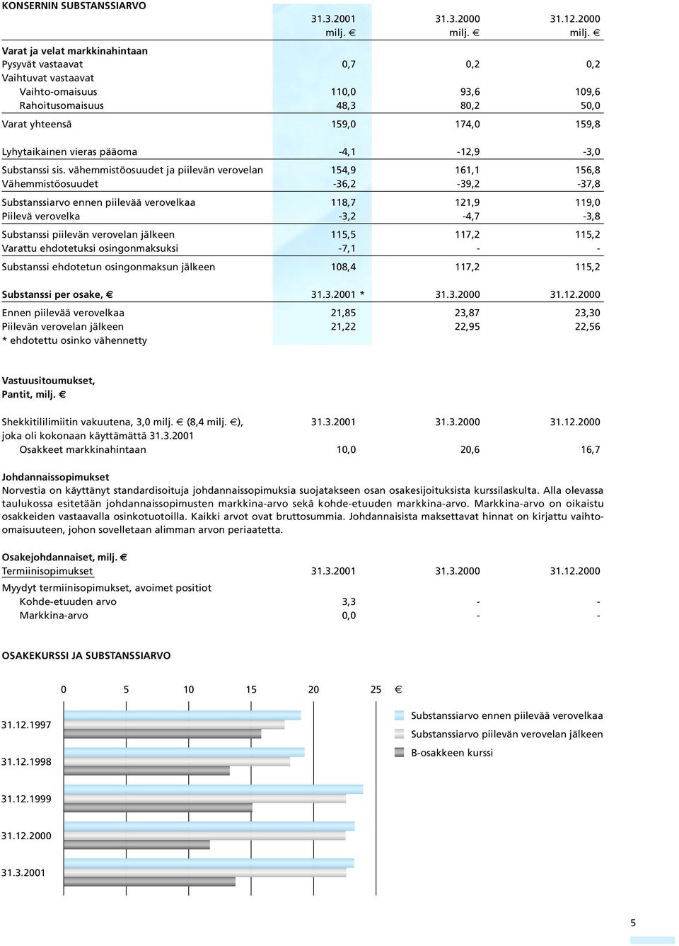 Varat ja velat markkinahintaan Pysyvät vastaavat 0,7 0,2 0,2 Vaihtuvat vastaavat Vaihto-omaisuus 110,0 93,6 109,6 Rahoitusomaisuus 48,3 80,2 50,0 Varat yhteensä 159,0 174,0 159,8 Lyhytaikainen vieras