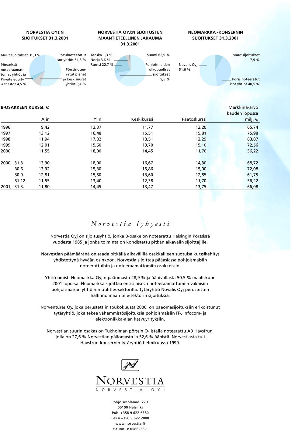 -rahastot 4,5 % Pörssinoteeratut isot yhtiöt 54,8 % Pörssinoteeratut pienet ja keskisuuret yhtiöt 9,4 % Tanska 1,3 % Norja 3,6 % Ruotsi 22,7 % Suomi 62,9 % Pohjoismaiden ulkopuoliset sijoitukset 9,5