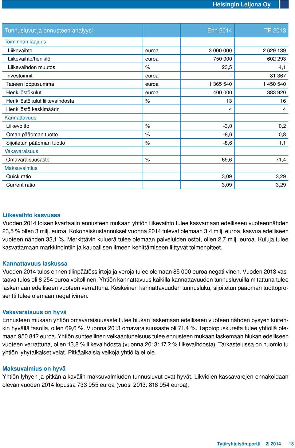Liikevoitto % -3,0 0,2 Oman pääoman tuotto % -8,6 0,8 Sijoitetun pääoman tuotto % -8,6 1,1 Vakavaraisuus Omavaraisuusaste % 69,6 71,4 Maksuvalmius Quick ratio 3,09 3,29 Current ratio 3,09 3,29