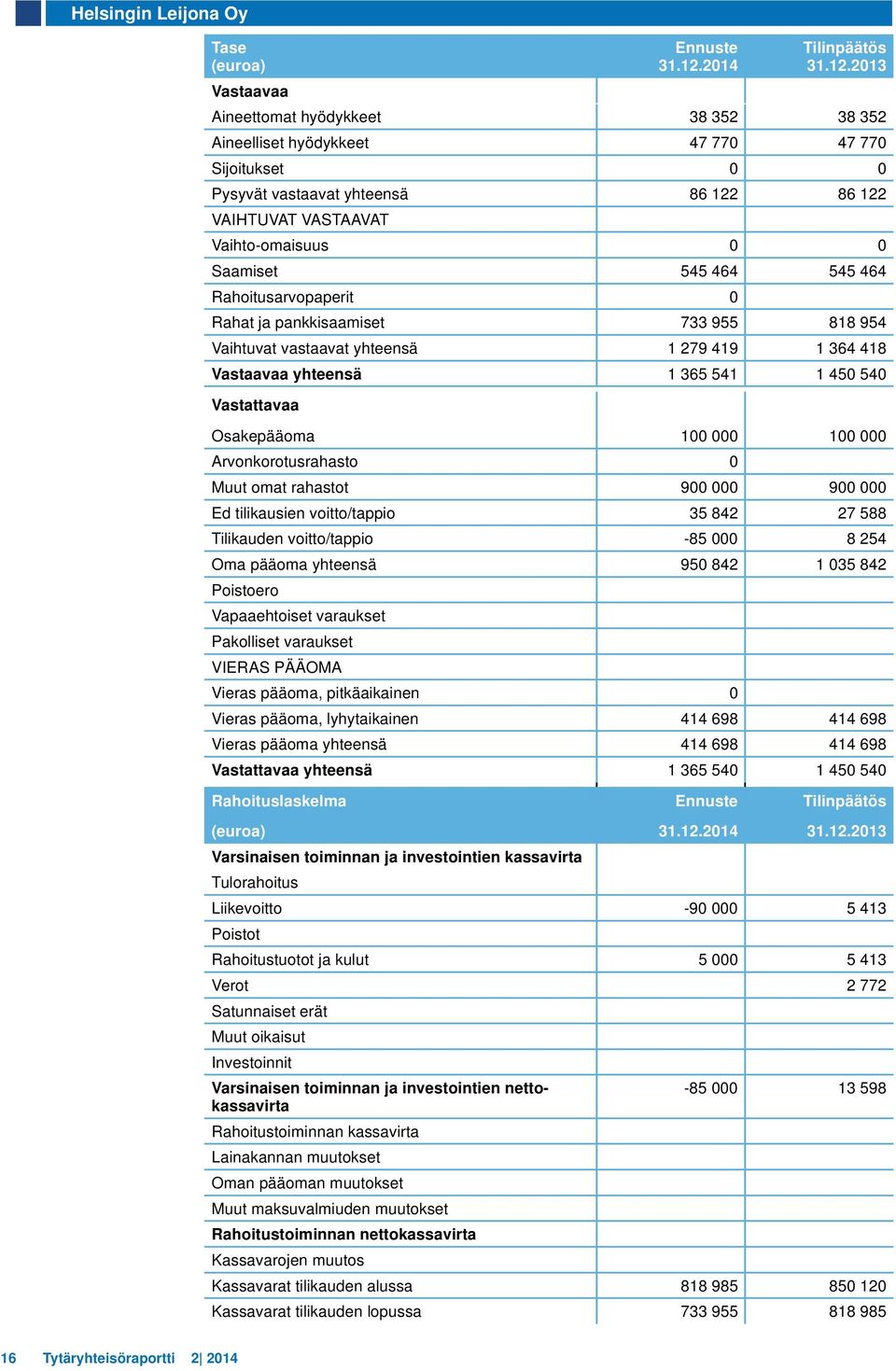 2013 Aineettomat hyödykkeet 38 352 38 352 Aineelliset hyödykkeet 47 770 47 770 Sijoitukset 0 0 Pysyvät vastaavat yhteensä 86 122 86 122 VAIHTUVAT VASTAAVAT Vaihto-omaisuus 0 0 Saamiset 545 464 545