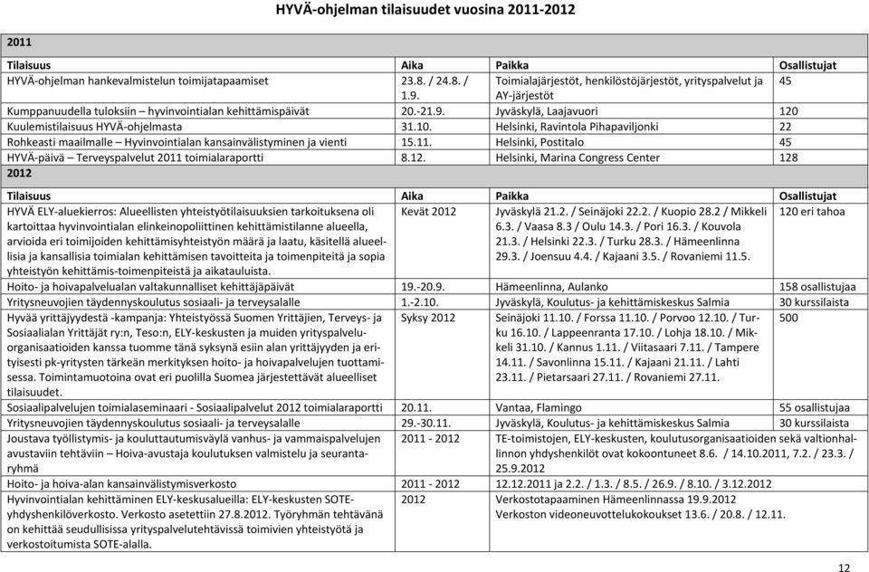 10. Helsinki, Ravintola Pihapaviljonki 22 Rohkeasti maailmalle Hyvinvointialan kansainvälistyminen ja vienti 15.11. Helsinki, Postitalo 45 HYVÄ päivä Terveyspalvelut 2011 toimialaraportti 8.12.