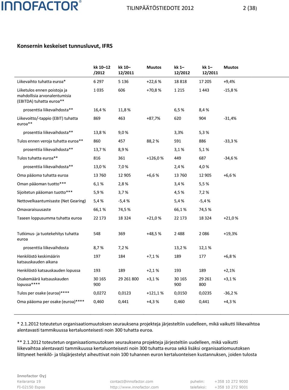 (EBIT) tuhatta euroa** 869 463 +87,7% 620 904-31,4% prosenttia liikevaihdosta** 13,8 % 9,0 % 3,3% 5,3 % Tulos ennen veroja tuhatta euroa** 860 457 88,2 % 591 886-33,3 % prosenttia liikevaihdosta**