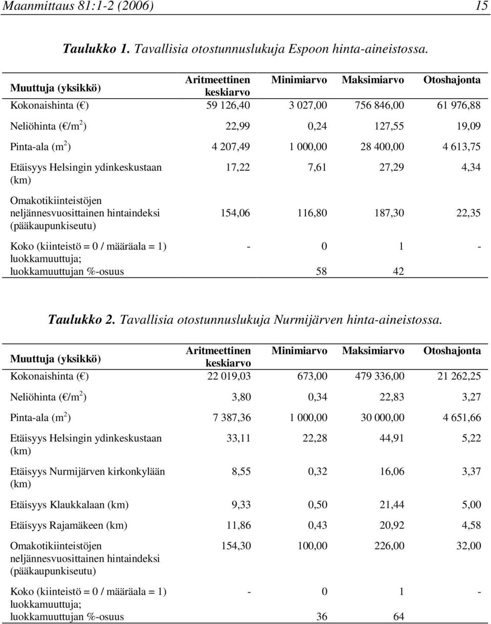 400,00 4 63,75 Etäsyys Helsngn ydnkeskustaan (km) Omakotkntestöjen neljännesvuosttanen hntandeks (pääkaupunkseutu) Koko (kntestö = 0 / määräala = ) luokkamuuttuja; luokkamuuttujan %-osuus 7,22 7,6