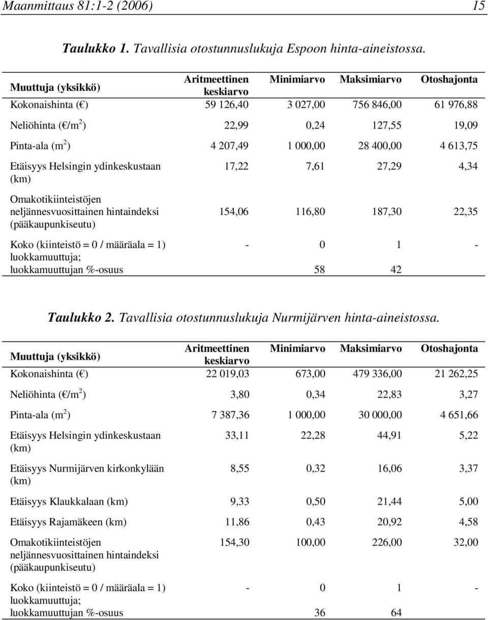 400,00 4 63,75 Etäsyys Helsngn ydnkeskustaan (km) Omakotkntestöjen neljännesvuosttanen hntandeks (pääkaupunkseutu) Koko (kntestö = 0 / määräala = ) luokkamuuttuja; luokkamuuttujan %-osuus 7,22 7,6