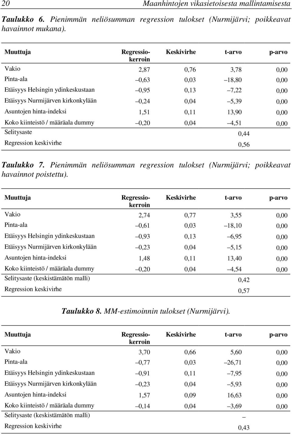 hnta-ndeks,5 0, 3,90 0,00 Koko kntestö / määräala dummy 0,20 0,04 4,5 0,00 Seltysaste 0,44 Regresson keskvrhe 0,56 Taulukko 7.