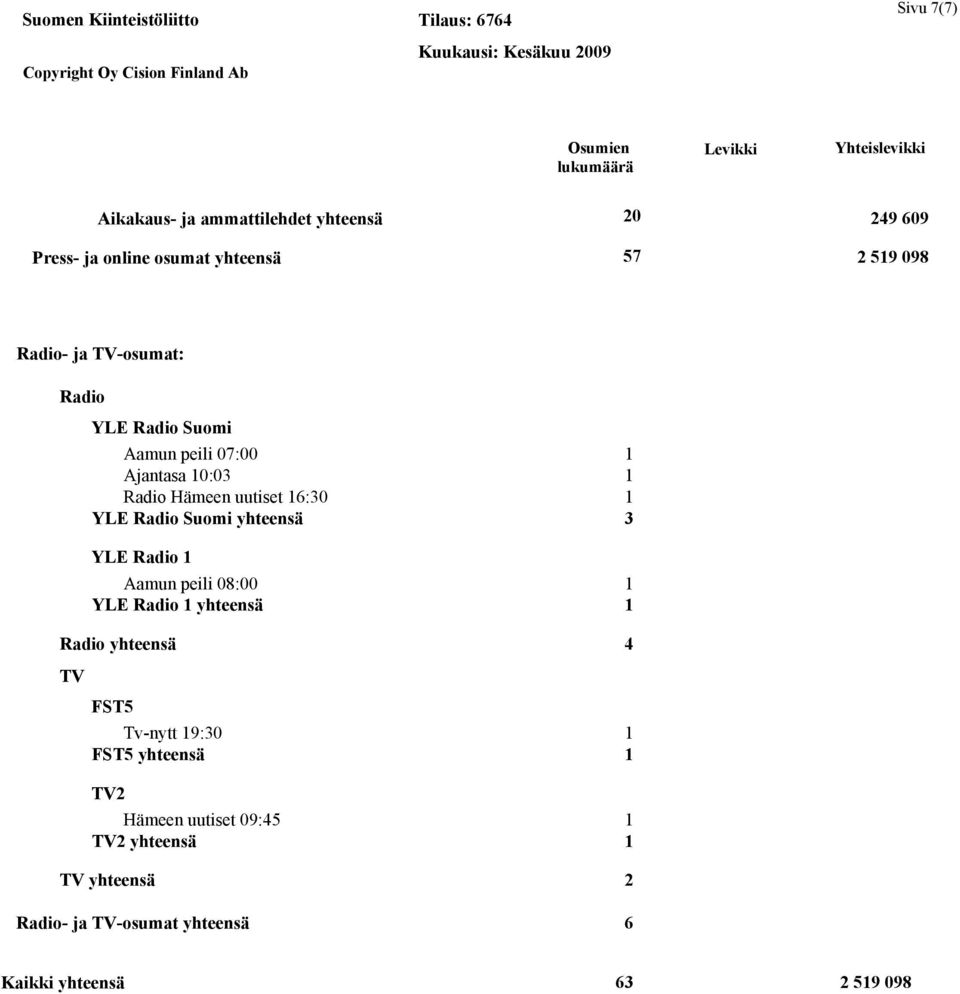 16:30 1 YLE Radio Suomi yhteensä 3 YLE Radio 1 Aamun peili 08:00 1 YLE Radio 1 yhteensä 1 Radio yhteensä TV FST5 Tv-nytt 19:30