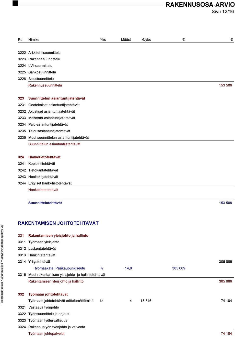 asiantuntijatehtävät Suunnittelun asiantuntijatehtävät 324 Hanketietotehtävät 3241 Kopiointitehtävät 3242 Tietokantatehtävät 3243 Huoltokirjatehtävät 3244 Erityiset hanketietotehtävät