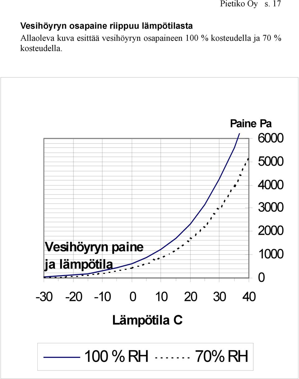 esittää vesihöyryn osapaineen 100 % kosteudella ja 70 %