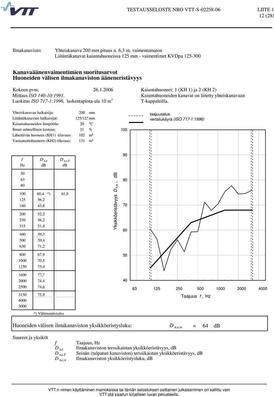 Kaiuntahuoneiden kanavat on liitetty yhteiskanavaan Yhteiskanavan halkaisija: 200 mm Liitäntäkanavien halkaisijat: 125/125mm Ilman suhteellinen kosteus: 31 %