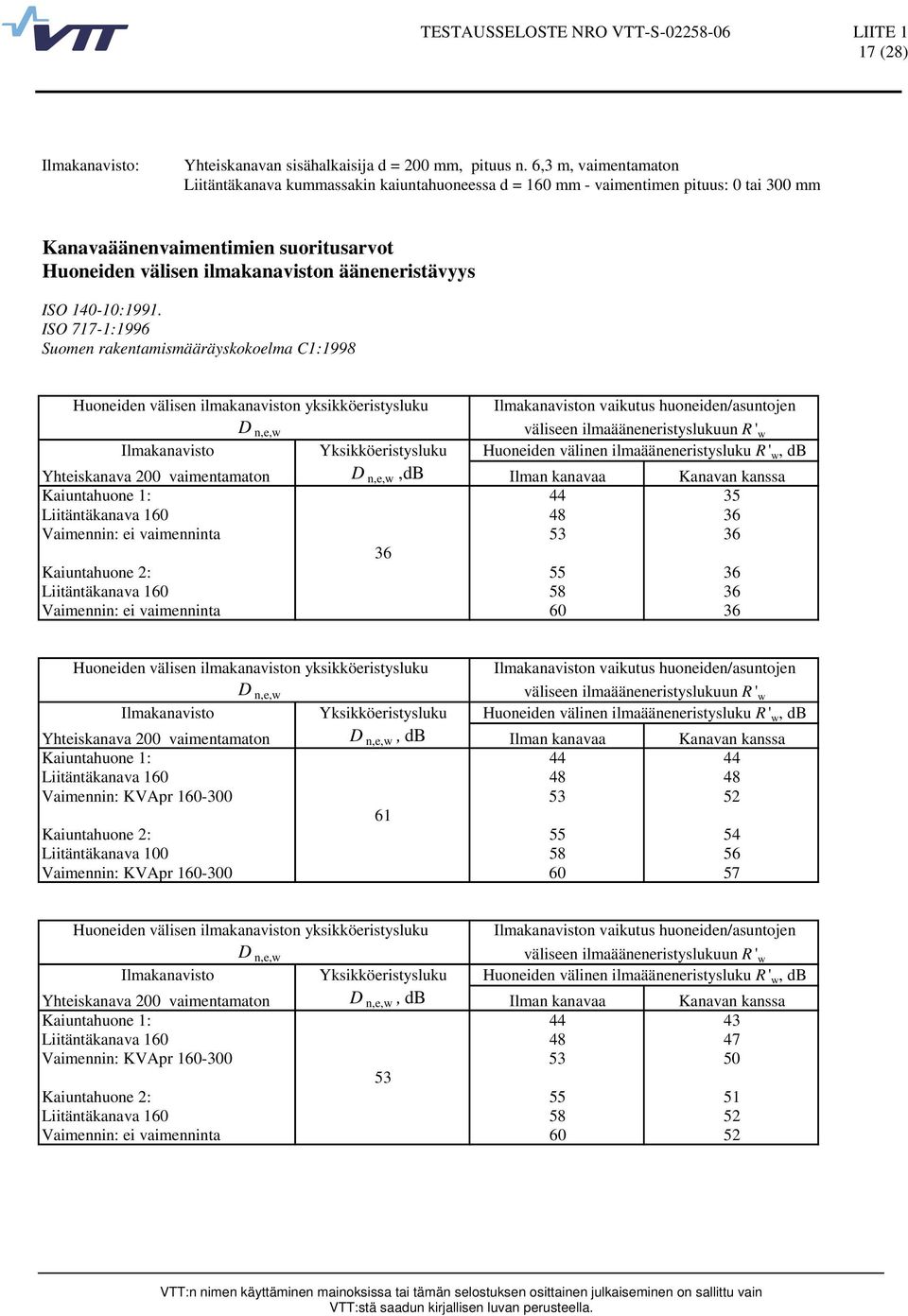 ISO 717-1:1996 Suomen rakentamismääräyskokoelma C1:1998 Yhteiskanava 200 vaimentamaton,db Ilman kanavaa Kanavan kanssa Kaiuntahuone 1: 44 35 Liitäntäkanava 1 48 36 Vaimennin: ei vaimenninta 53 36 36