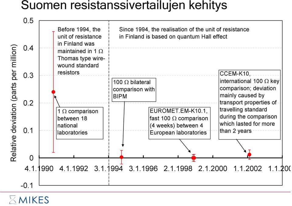realisation of the unit of resistance in Finland is based on quantum Hall effect 100 Ω bilateral comparison with BIPM EUROMET.EM-K10.