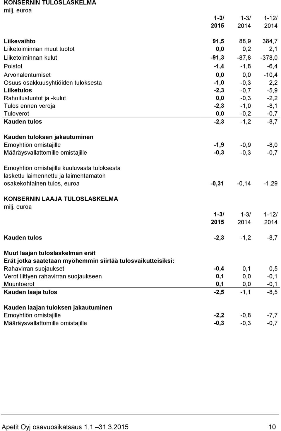 -2,3-1,2-8,7 Kauden tuloksen jakautuminen Emoyhtiön omistajille -1,9-0,9-8,0 Määräysvallattomille omistajille -0,3-0,3-0,7 Emoyhtiön omistajille kuuluvasta tuloksesta laskettu laimennettu ja