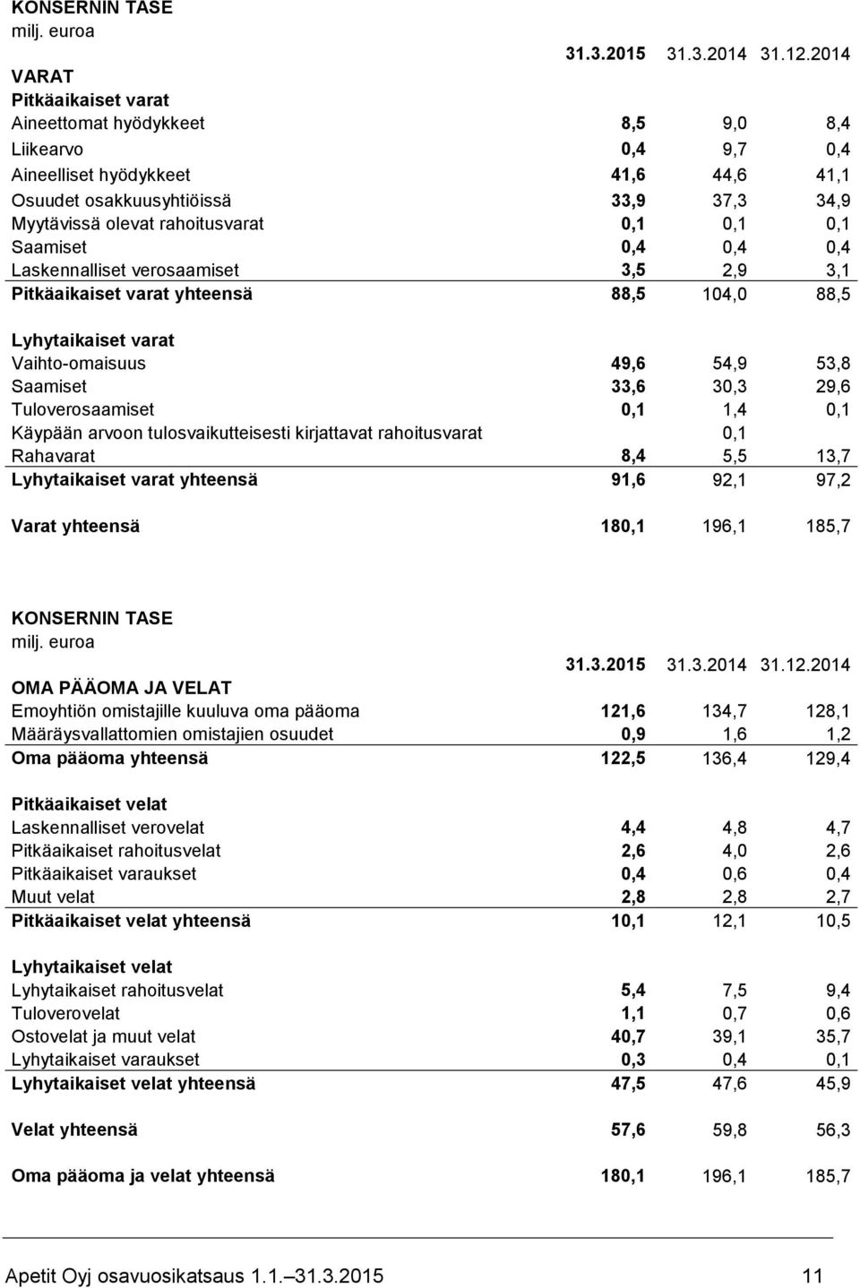 0,1 0,1 0,1 Saamiset 0,4 0,4 0,4 Laskennalliset verosaamiset 3,5 2,9 3,1 Pitkäaikaiset varat yhteensä 88,5 104,0 88,5 Lyhytaikaiset varat Vaihto-omaisuus 49,6 54,9 53,8 Saamiset 33,6 30,3 29,6
