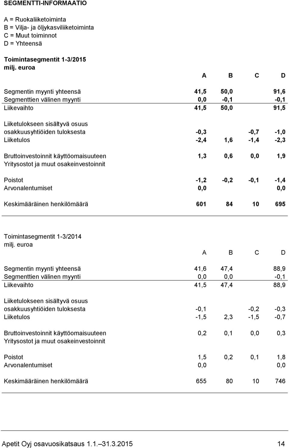 käyttöomaisuuteen 1,3 0,6 0,0 1,9 Yritysostot ja muut osakeinvestoinnit Poistot -1,2-0,2-0,1-1,4 Arvonalentumiset 0,0 0,0 Keskimääräinen henkilömäärä 601 84 10 695 Toimintasegmentit 1-3/2014 A B C D