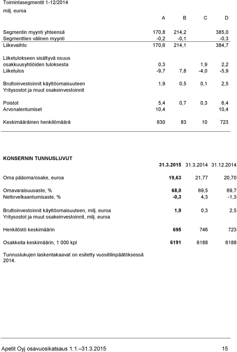 Keskimääräinen henkilömäärä 630 83 10 723 KONSERNIN TUNNUSLUVUT 31.3.2015 31.3.2014 31.12.