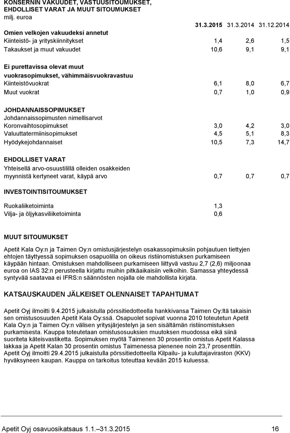 Kiinteistövuokrat 6,1 8,0 6,7 Muut vuokrat 0,7 1,0 0,9 JOHDANNAISSOPIMUKSET Johdannaissopimusten nimellisarvot Koronvaihtosopimukset 3,0 4,2 3,0 Valuuttatermiinisopimukset 4,5 5,1 8,3