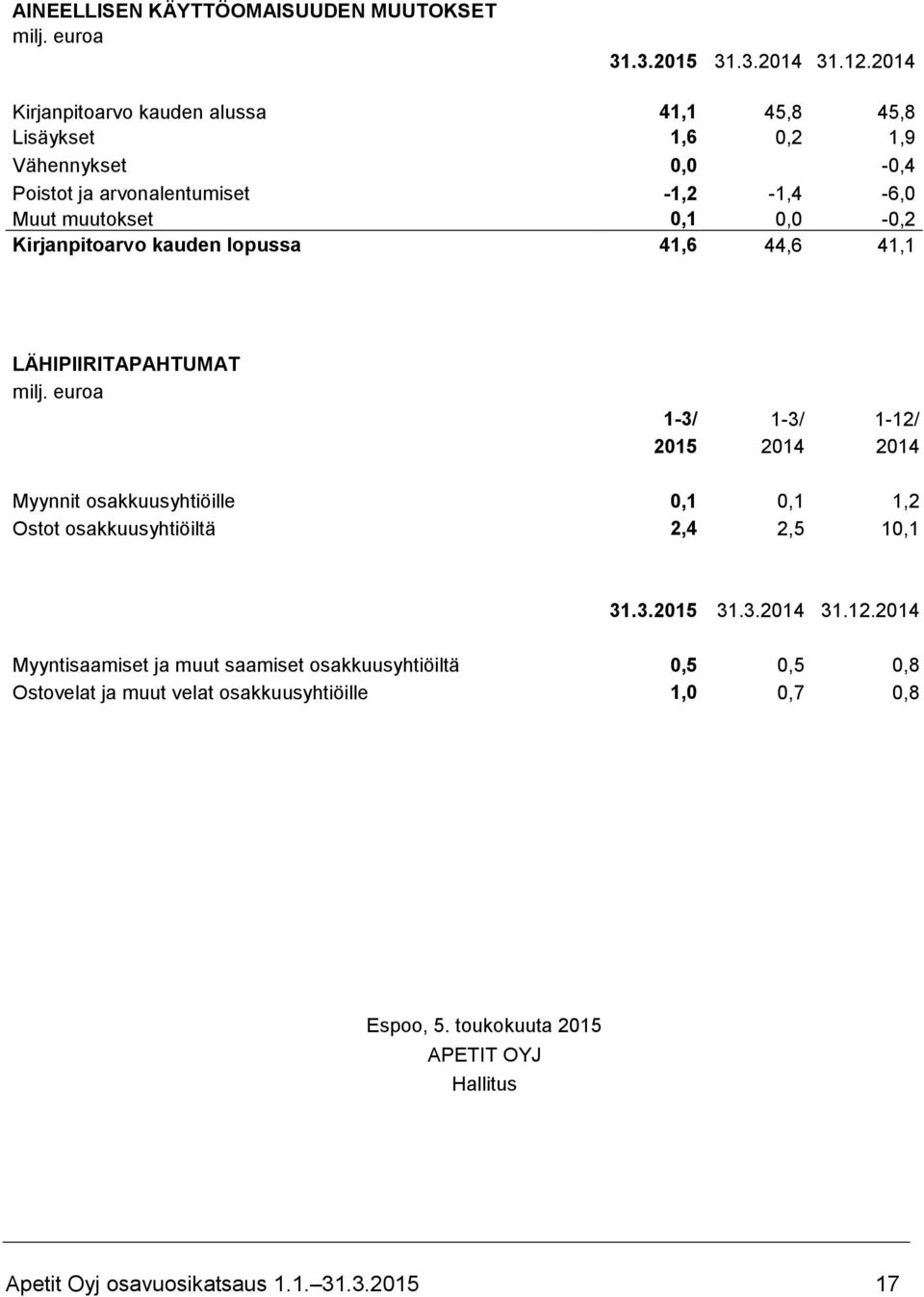 0,0-0,2 Kirjanpitoarvo kauden lopussa 41,6 44,6 41,1 LÄHIPIIRITAPAHTUMAT 1-3/ 1-3/ 1-12/ 2015 2014 2014 Myynnit osakkuusyhtiöille 0,1 0,1 1,2 Ostot