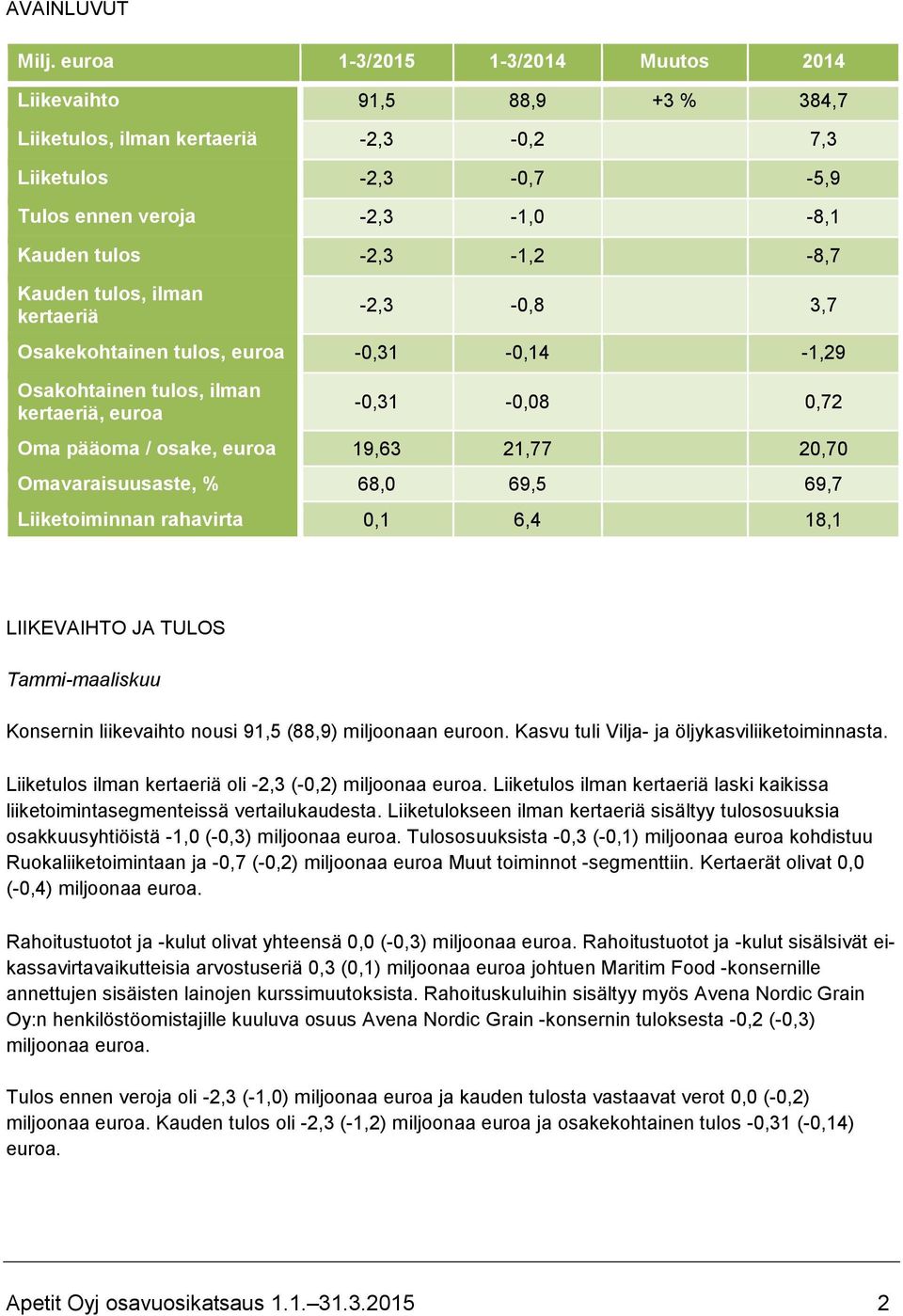 tulos, ilman kertaeriä -2,3-0,8 3,7 Osakekohtainen tulos, euroa -0,31-0,14-1,29 Osakohtainen tulos, ilman kertaeriä, euroa -0,31-0,08 0,72 Oma pääoma / osake, euroa 19,63 21,77 20,70