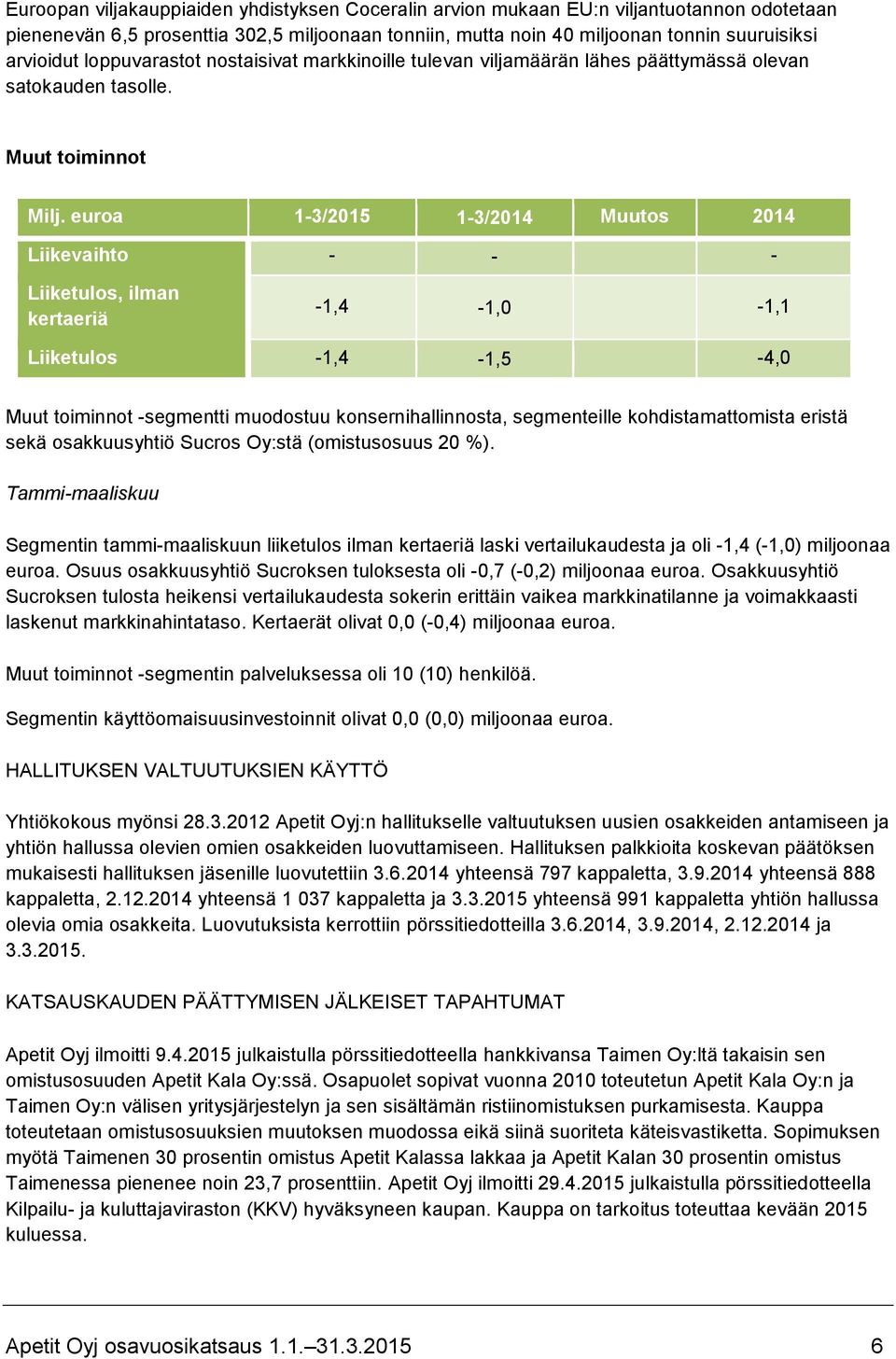 euroa 1-3/2015 1-3/2014 Muutos 2014 Liikevaihto - - - Liiketulos, ilman kertaeriä -1,4-1,0-1,1 Liiketulos -1,4-1,5-4,0 Muut toiminnot -segmentti muodostuu konsernihallinnosta, segmenteille