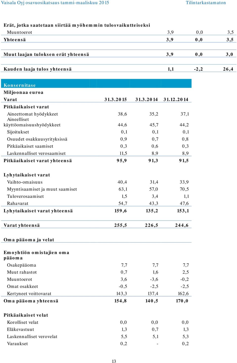 2014 Pitkäaikaiset varat Aineettomat hyödykkeet 38,6 35,2 37,1 Aineelliset käyttöomaisuushyödykkeet 44,6 45,7 44,2 Sijoitukset 0,1 0,1 0,1 Osuudet osakkuusyrityksissä 0,9 0,7 0,8 Pitkäaikaiset