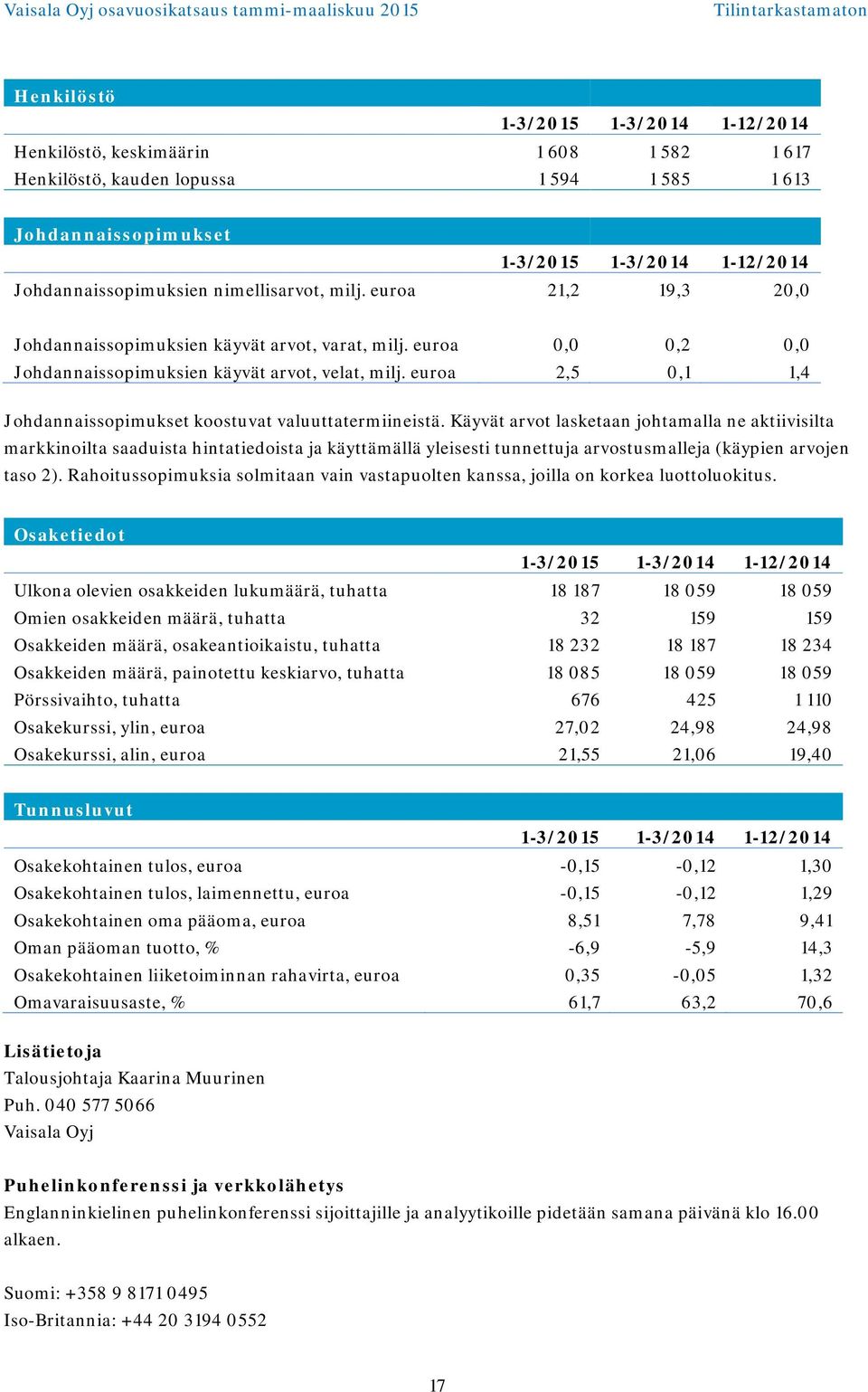 euroa 2,5 0,1 1,4 Johdannaissopimukset koostuvat valuuttatermiineistä.