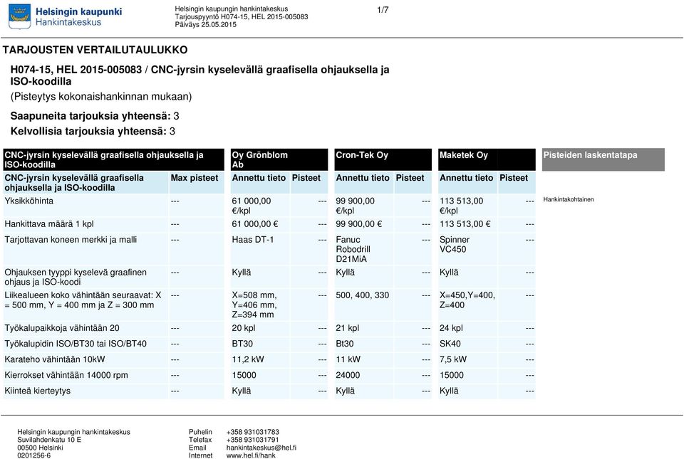 000,00 /kpl Cron-Tek Oy Maketek Oy Pisteiden laskentatapa Max pisteet Annettu tieto Pisteet Annettu tieto Pisteet Annettu tieto Pisteet --- 99 900,00 /kpl --- 113 513,00 /kpl Hankittava määrä 1 kpl