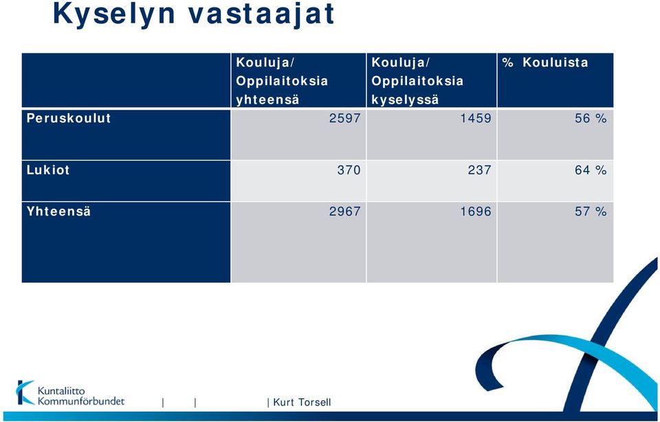 Oppilaitoksia kyselyssä Peruskoulut 2597