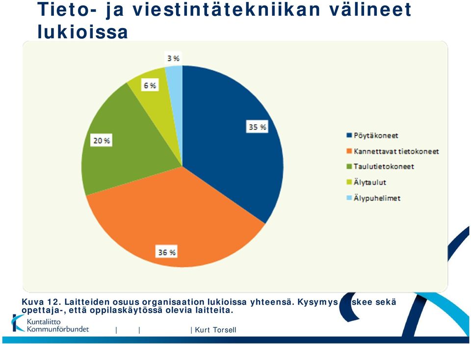 Laitteiden osuus organisaation lukioissa