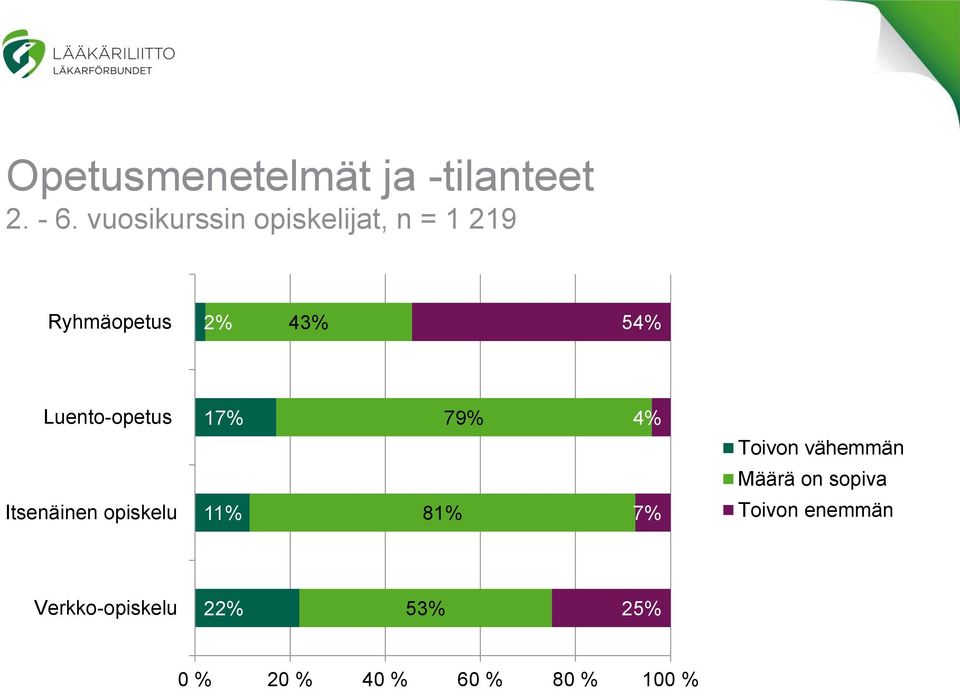 Luento-opetus 17% 79% 4% Toivon vähemmän Määrä on sopiva