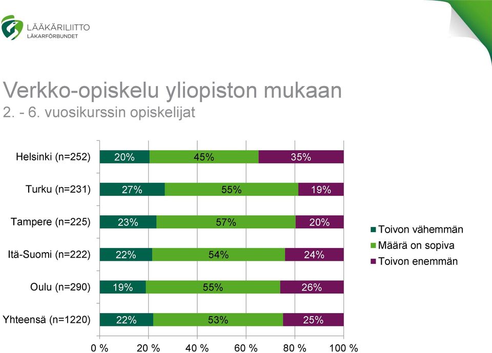 19% Tampere (n=225) 23% 57% 20% Toivon vähemmän Itä-Suomi (n=222) 22% 54% 24%