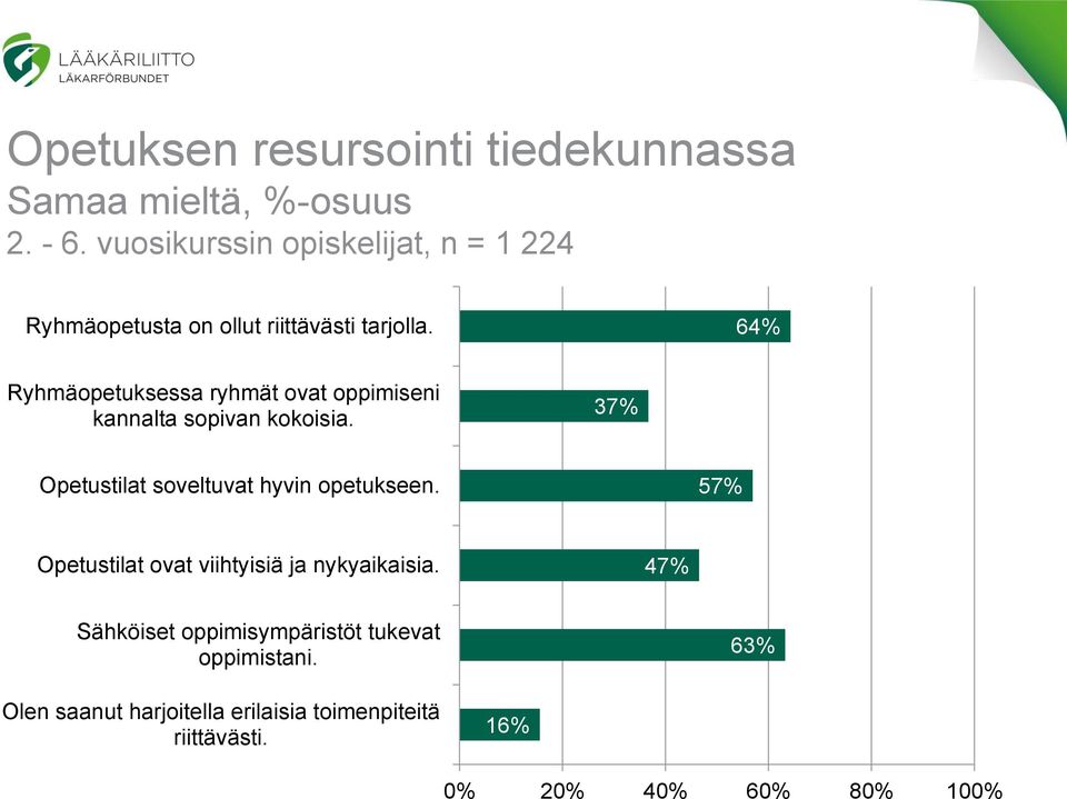 64% Ryhmäopetuksessa ryhmät ovat oppimiseni kannalta sopivan kokoisia. 37% Opetustilat soveltuvat hyvin opetukseen.