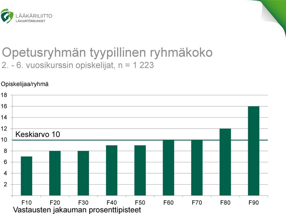 Opiskelijaa/ryhmä 18 16 14 12 10 8 6 4 2 Keskiarvo