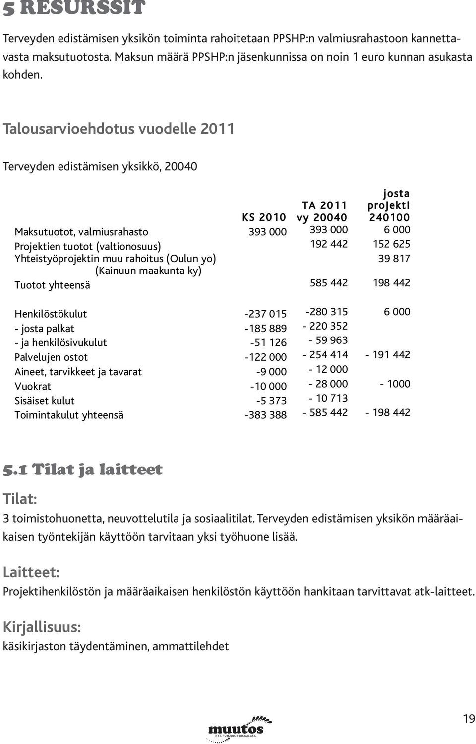 (valtionosuus) 192 442 152 625 Yhteistyöprojektin muu rahoitus (Oulun yo) 39 817 (Kainuun maakunta ky) Tuotot yhteensä 585 442 198 442 Henkilöstökulut -237 015-280 315 6 000 - josta palkat -185