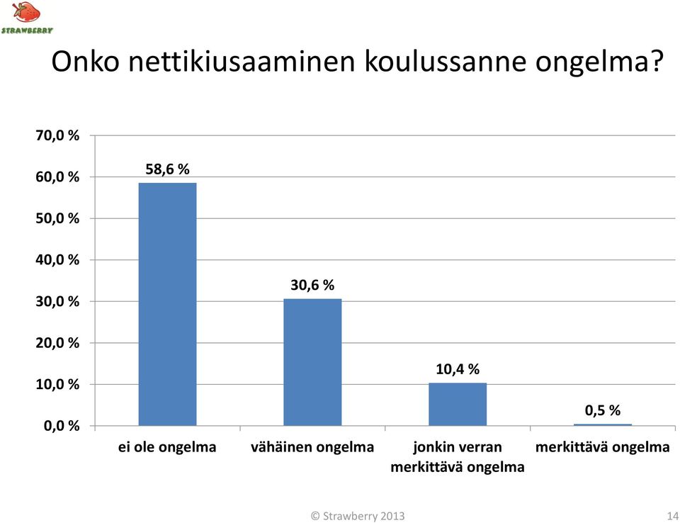 10,0 % 0,0 % 30,6 % 10,4 % ei ole ongelma vähäinen