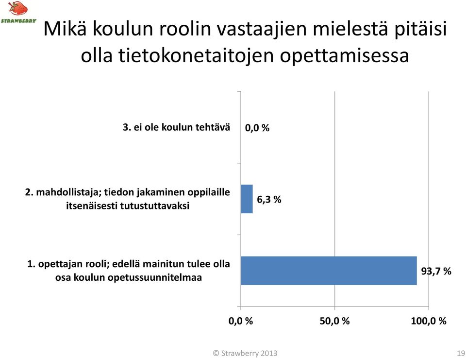 mahdollistaja; tiedon jakaminen oppilaille itsenäisesti tutustuttavaksi 6,3