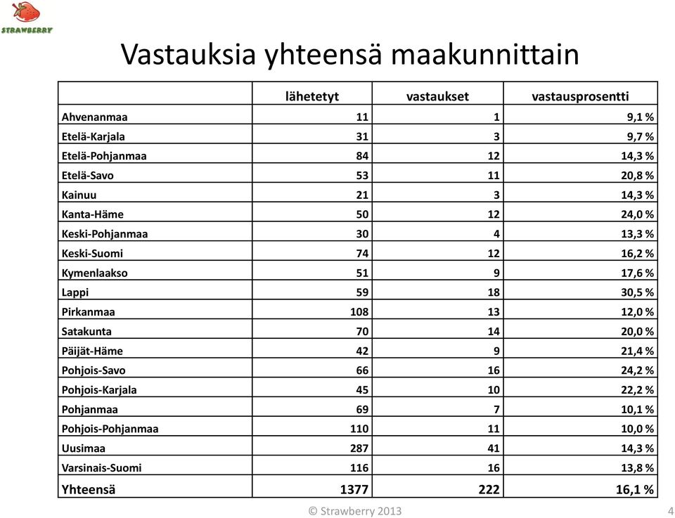 9 17,6 % Lappi 59 18 30,5 % Pirkanmaa 108 13 12,0 % Satakunta 70 14 20,0 % Päijät-Häme 42 9 21,4 % Pohjois-Savo 66 16 24,2 % Pohjois-Karjala