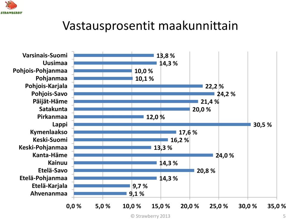 Etelä-Pohjanmaa Etelä-Karjala Ahvenanmaa 10,0 % 10,1 % 9,7 % 9,1 % 12,0 % 13,8 % 14,3 % 17,6 % 16,2 % 13,3 %