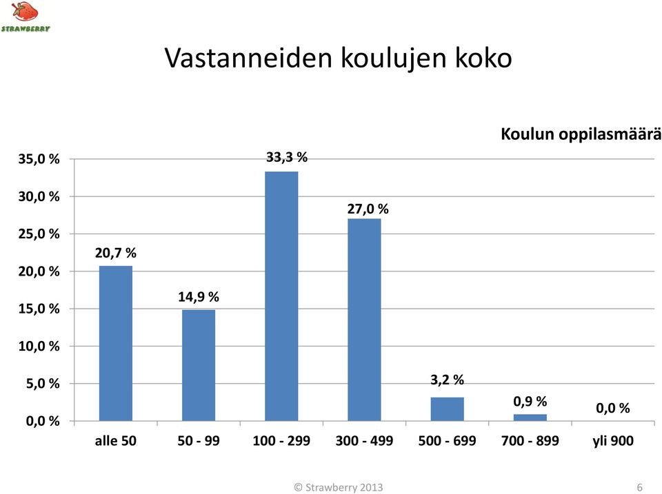 20,7 % 14,9 % 27,0 % 5,0 % 0,0 % 3,2 % 0,9 % 0,0 %