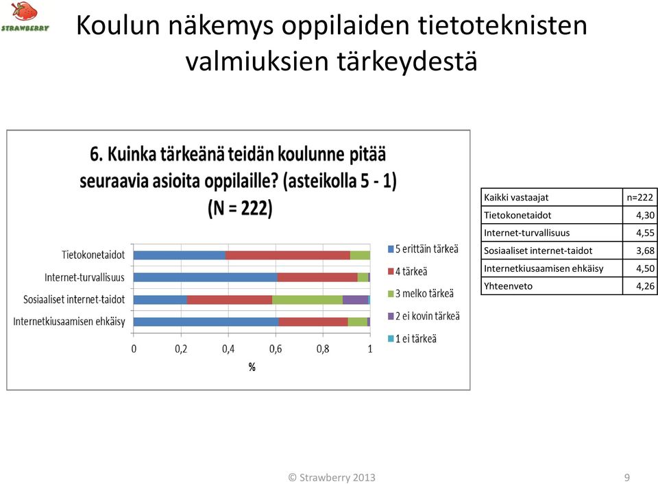 4,30 Internet-turvallisuus 4,55 Sosiaaliset