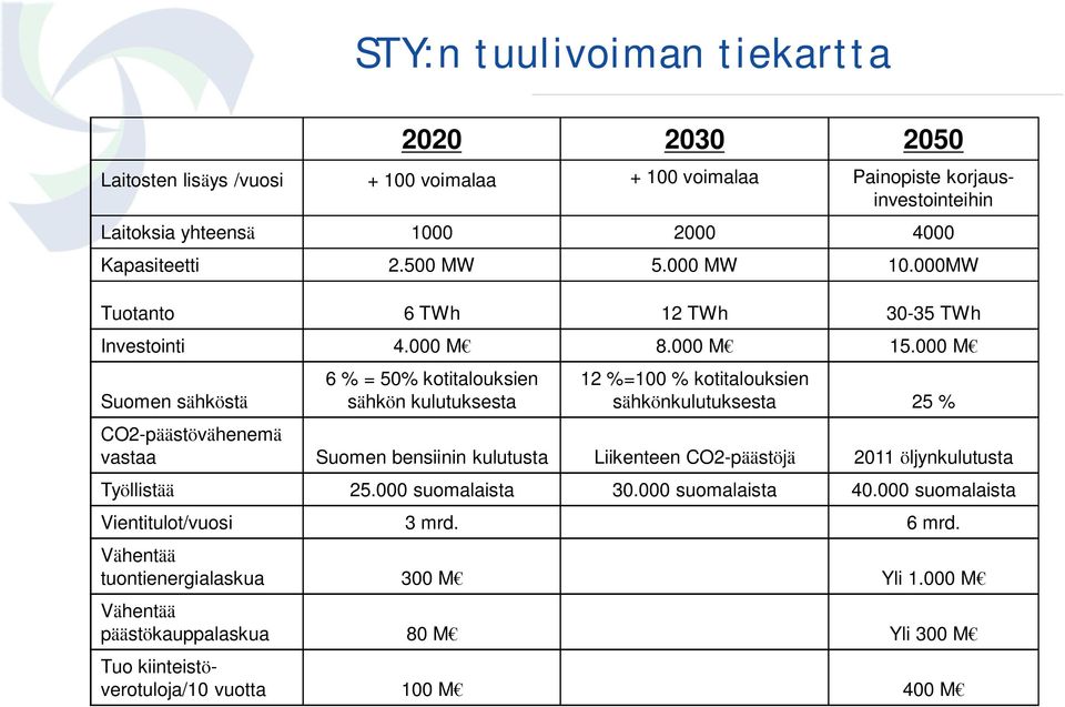 000 M Suomen sähköstä 6 % = 50% kotitalouksien sähkön kulutuksesta 12 %=100 % kotitalouksien sähkönkulutuksesta 25 % CO2-päästövähenemä vastaa Suomen bensiinin kulutusta Liikenteen