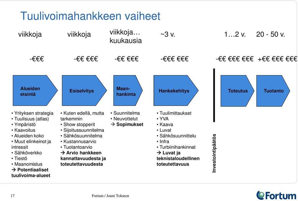 ja intressit Sähköverkko Tiestö Maanomistus Potentiaaliset tuulivoima-alueet Kuten edellä, mutta tarkemmin Show stopperit Sijoitussuunnitelma Sähkösuunnitelma Kustannusarvio