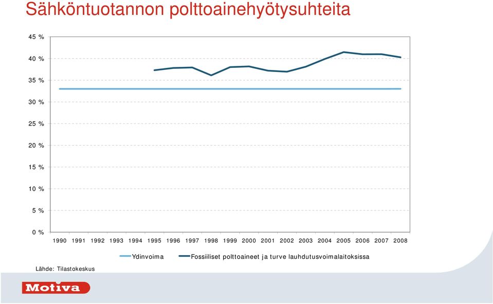 Ydinvoima Fossiiliset polttoaineet ja